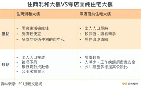 商辦住宅差別